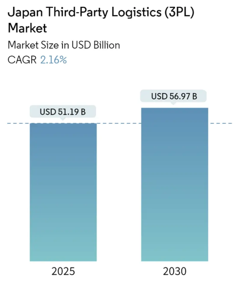 Japan 3PL Market Summary